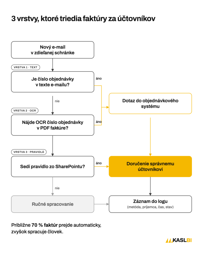Diagram troch vrstiev automatického triedenia faktúr: text e-mailu, OCR PDF, pravidlá v SharePointe