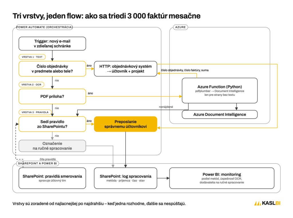 Diagram toku dát: trigger e-mailu, vrstva 1 text, vrstva 2 Azure Function s Document Intelligence, vrstva 3 SharePoint pravidlá, log a Power BI